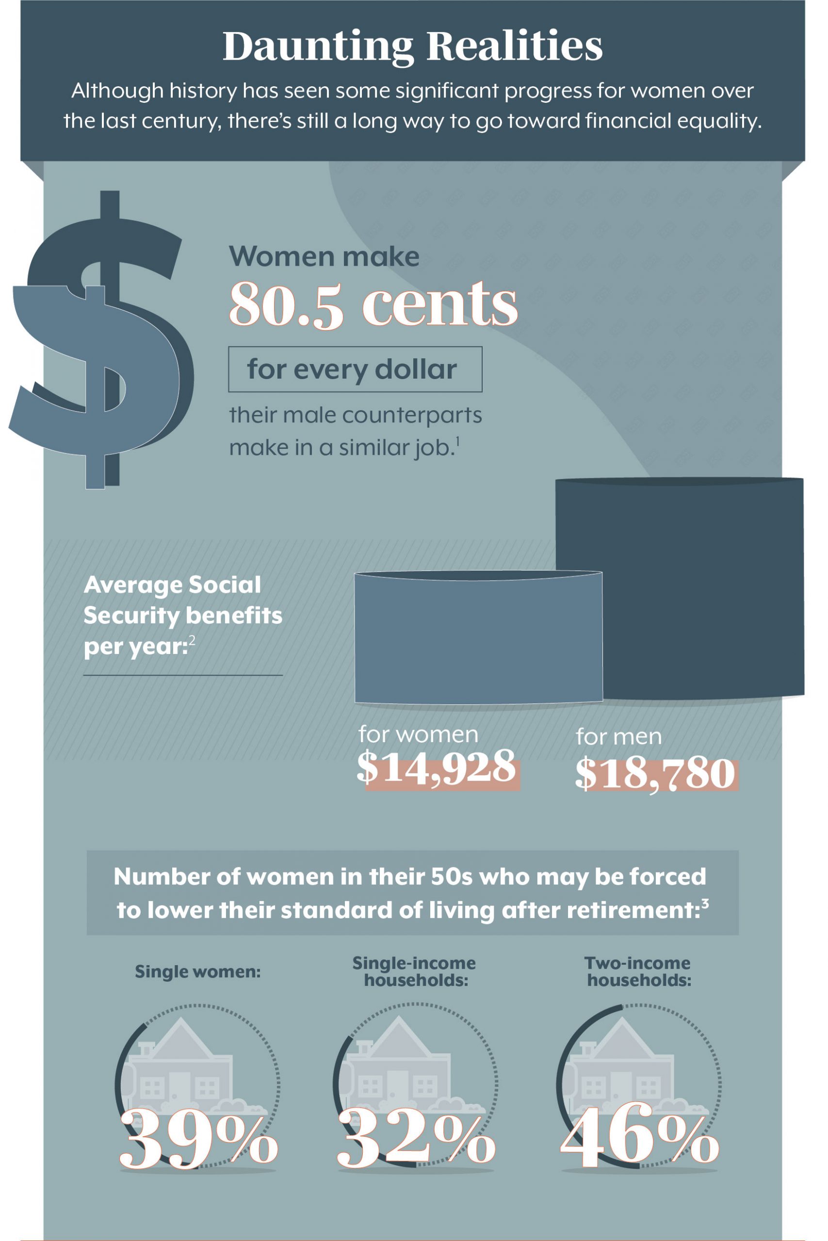 Daunting Realities Although history has seen some significant progress for women over the last century, there’s still a long way to go toward financial equality. Women make 80.5 cents for every dollar their male counterparts make in a similar job. (1) The average Social Security retired worker benefit for women is $14,928 per year, compared with $18,780 for men. (2) 46% of married women in their 50s in two-income households are at risk of being unable to maintain their standard of living in retirement. 32% of married women in their 50s in one-income households are at risk of being unable to maintain their standard of living in retirement. 39% of single women in their 50s are at risk of being unable to maintain their standard of living in retirement. (3)