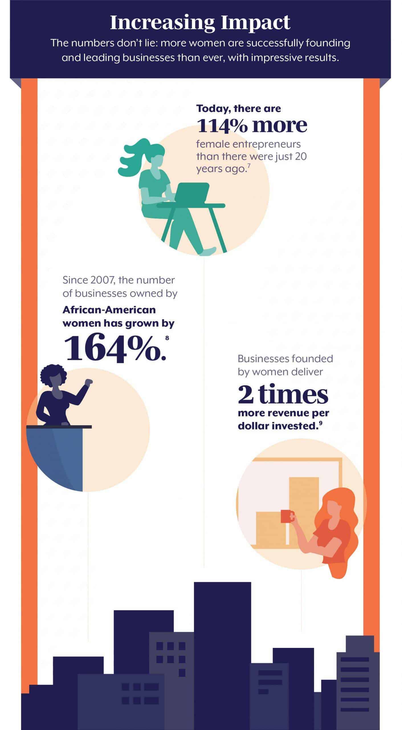 Increasing Impact The numbers don’t lie: more women are successfully founding and leading businesses than ever, with impressive results. There are 114% more women entrepreneurs than there were 20 years ago. (7) The number of businesses owned by African-American women has grown by 164% since 2007. (8) Businesses founded by women deliver 2x more revenue per dollar invested. (9)