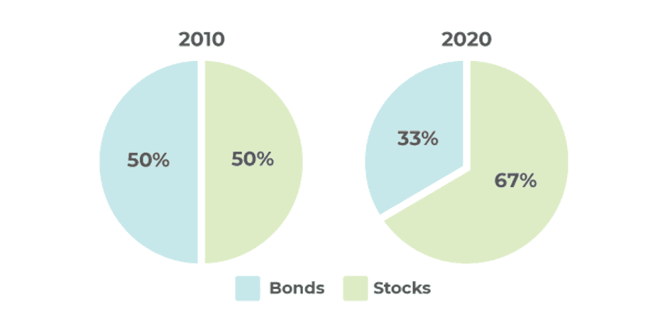 Shifting Allocation