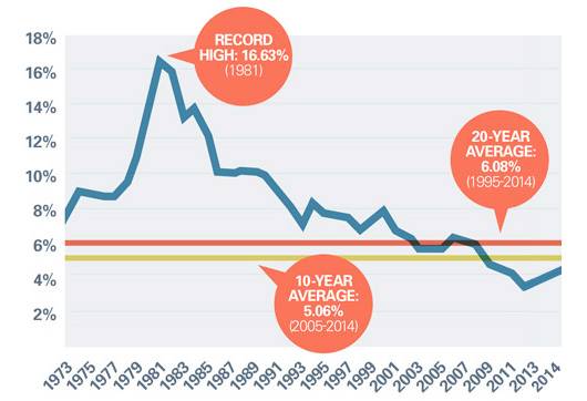 Average Interest Rate