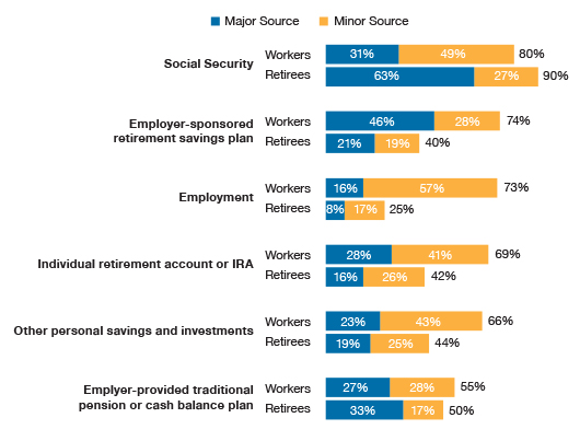 Expected (Workers Expecting to Retire) and Actual (Retirees) Sources of Income in Retirement