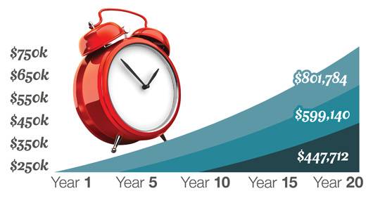 Compound Interest Chart With Alarm Clock