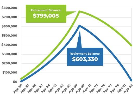 Catch-Up Contributions and the Bottom Line