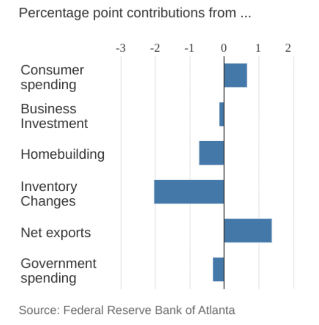 Percentage point contribution chart