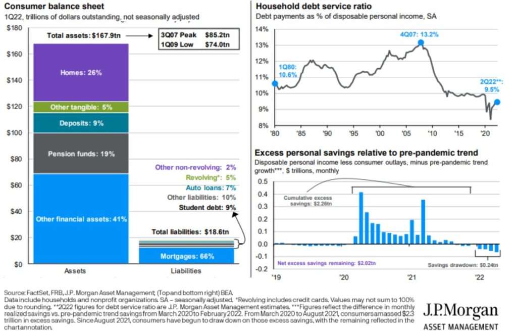 Consumer balance sheet and Household debt service ratio
