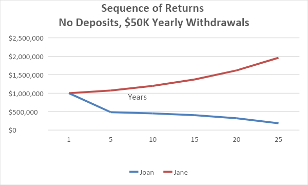 Sequence of Returns, No Deposits, $50k yearly withdrawals