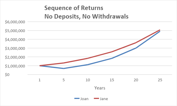 Sequence of Returns, No Deposits, No withdrawals